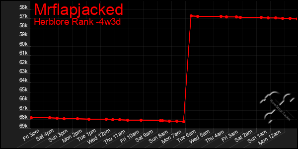 Last 31 Days Graph of Mrflapjacked