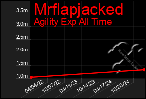 Total Graph of Mrflapjacked