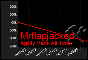 Total Graph of Mrflapjacked