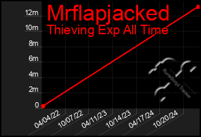 Total Graph of Mrflapjacked