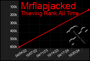 Total Graph of Mrflapjacked