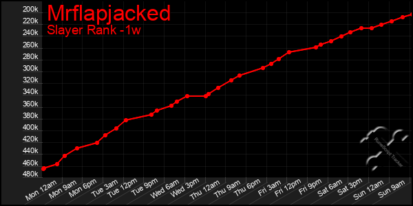 Last 7 Days Graph of Mrflapjacked