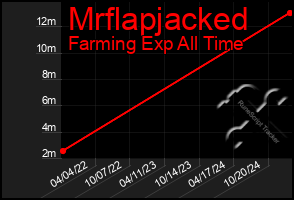 Total Graph of Mrflapjacked