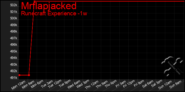 Last 7 Days Graph of Mrflapjacked