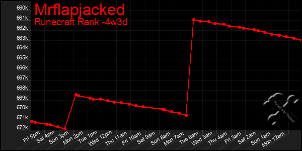 Last 31 Days Graph of Mrflapjacked