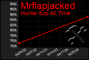 Total Graph of Mrflapjacked