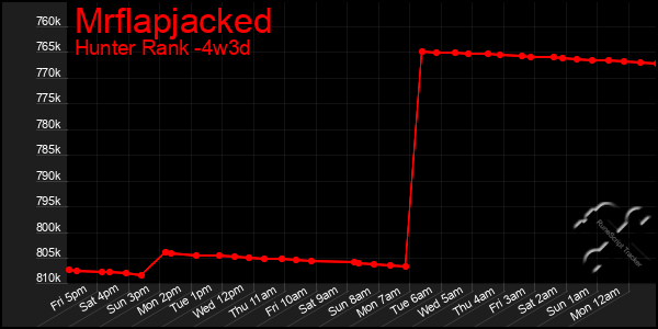 Last 31 Days Graph of Mrflapjacked