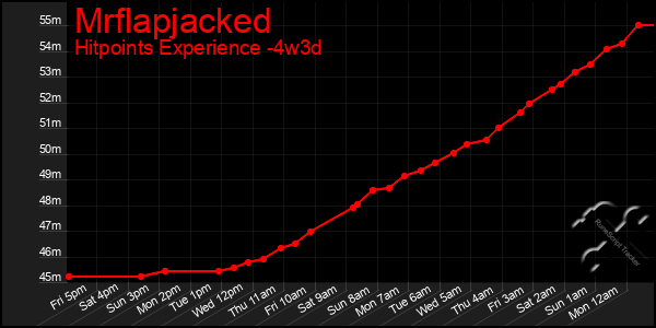 Last 31 Days Graph of Mrflapjacked