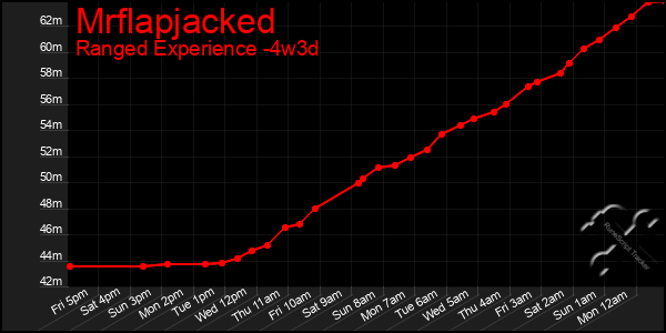 Last 31 Days Graph of Mrflapjacked