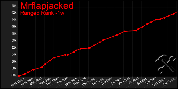 Last 7 Days Graph of Mrflapjacked