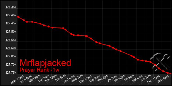 Last 7 Days Graph of Mrflapjacked