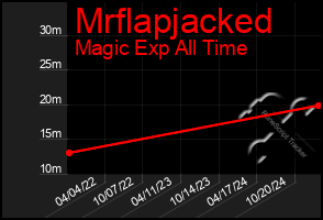 Total Graph of Mrflapjacked