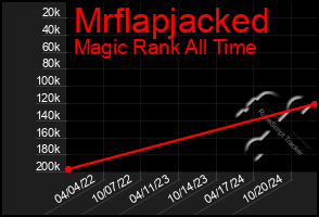 Total Graph of Mrflapjacked