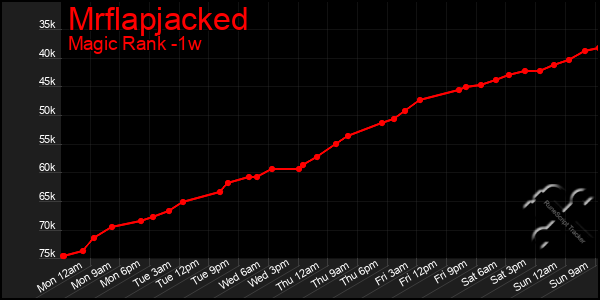 Last 7 Days Graph of Mrflapjacked