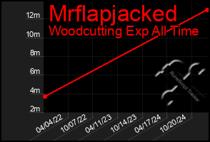 Total Graph of Mrflapjacked