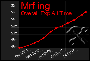 Total Graph of Mrfling