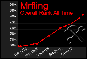 Total Graph of Mrfling