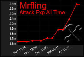 Total Graph of Mrfling