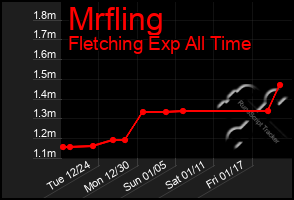 Total Graph of Mrfling