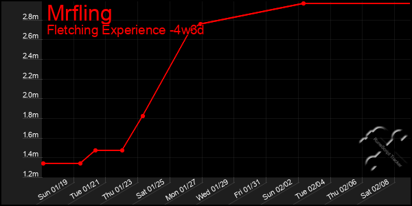 Last 31 Days Graph of Mrfling