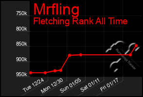 Total Graph of Mrfling