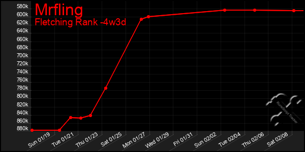 Last 31 Days Graph of Mrfling