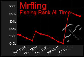 Total Graph of Mrfling