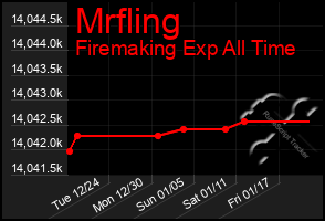 Total Graph of Mrfling