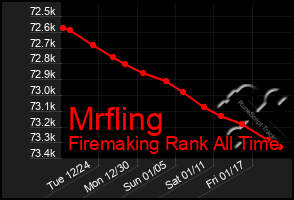 Total Graph of Mrfling