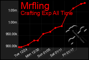 Total Graph of Mrfling