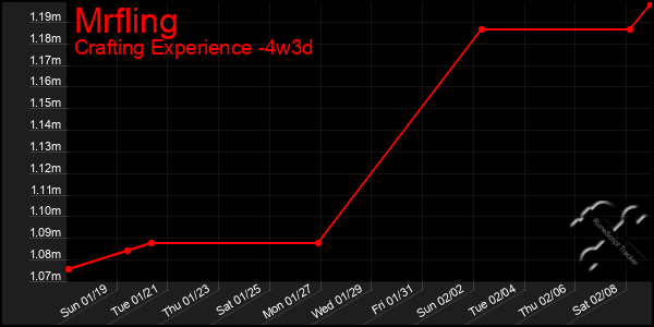 Last 31 Days Graph of Mrfling