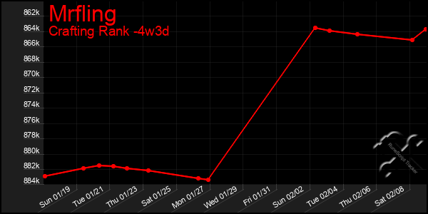 Last 31 Days Graph of Mrfling