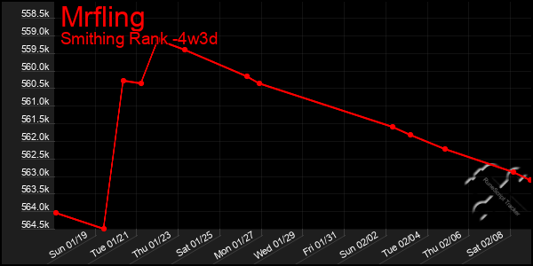 Last 31 Days Graph of Mrfling