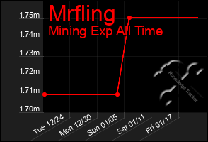 Total Graph of Mrfling