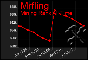 Total Graph of Mrfling