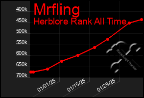 Total Graph of Mrfling