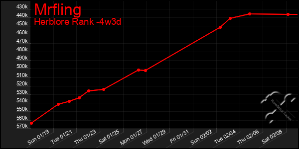 Last 31 Days Graph of Mrfling