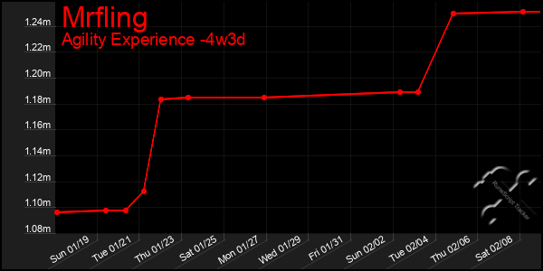 Last 31 Days Graph of Mrfling