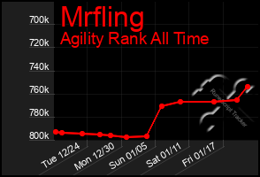 Total Graph of Mrfling