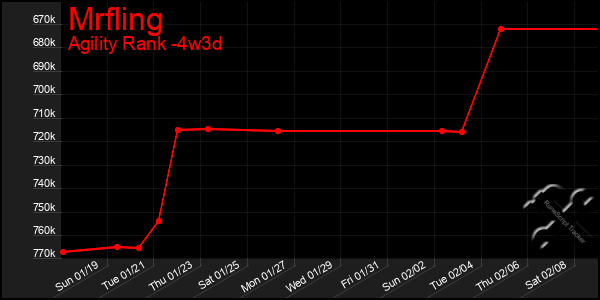 Last 31 Days Graph of Mrfling