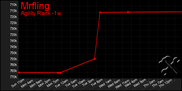 Last 7 Days Graph of Mrfling