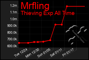 Total Graph of Mrfling