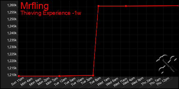 Last 7 Days Graph of Mrfling