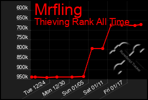 Total Graph of Mrfling