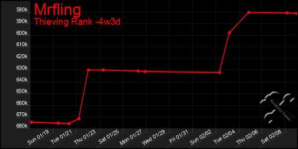 Last 31 Days Graph of Mrfling