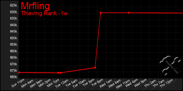 Last 7 Days Graph of Mrfling