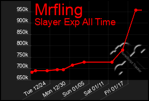 Total Graph of Mrfling