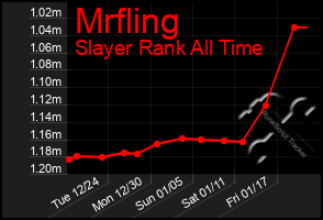 Total Graph of Mrfling