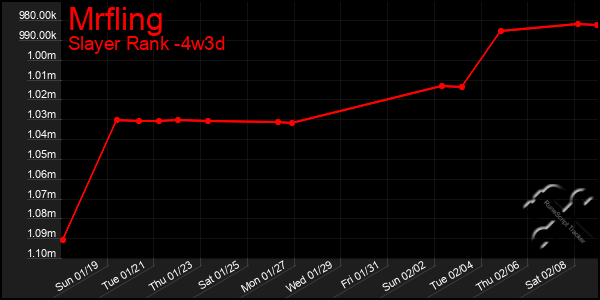 Last 31 Days Graph of Mrfling