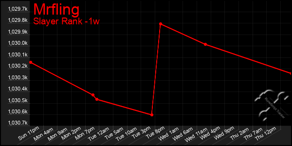 Last 7 Days Graph of Mrfling